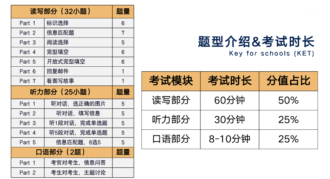 一文详解KET考试内容/评分标准/适合学生/自学网站/培训课程~