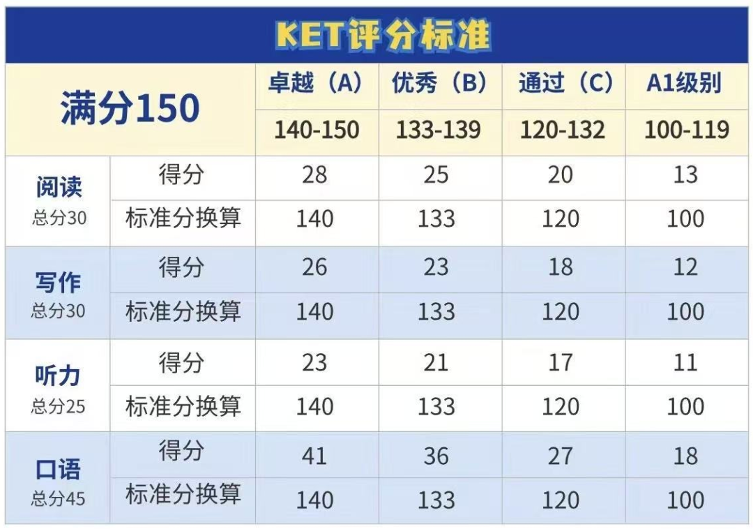 一文详解KET考试内容/评分标准/适合学生/自学网站/培训课程~