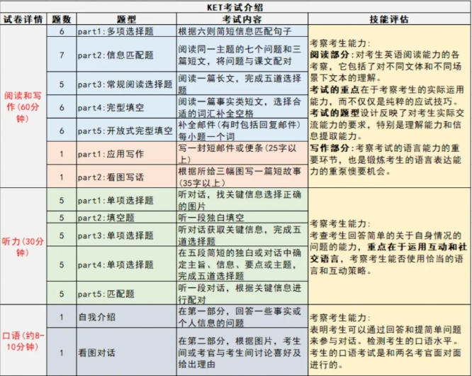 KET考试无年龄限制！想知道KET何时考？考什么？怎么报名？速看！