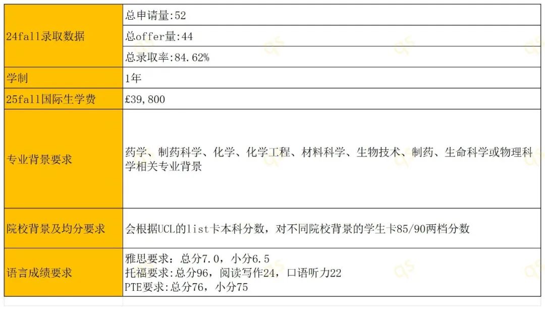 UCL公布录取率 2024fall高录取率商科专业+学制+学费+申请要求整理!