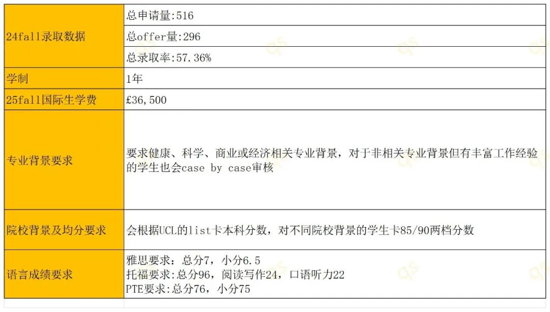 UCL公布录取率 | 24fall高录取率商科专业+学制+学费+申请要求整理!