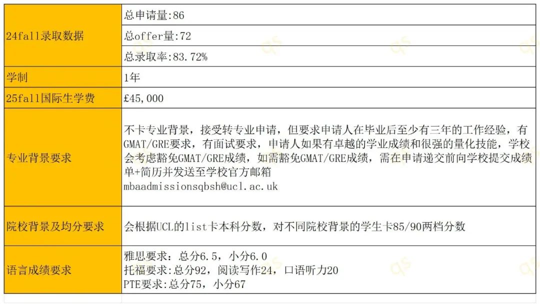 UCL公布录取率 | 24fall高录取率商科专业+学制+学费+申请要求整理!