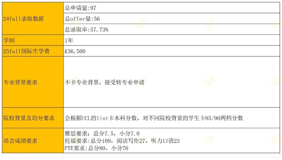 UCL公布录取率 | 24fall高录取率商科专业+学制+学费+申请要求整理!