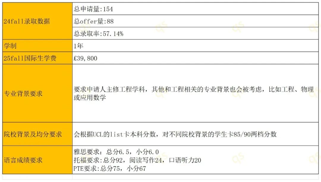 UCL公布录取率 | 24fall高录取率商科专业+学制+学费+申请要求整理!