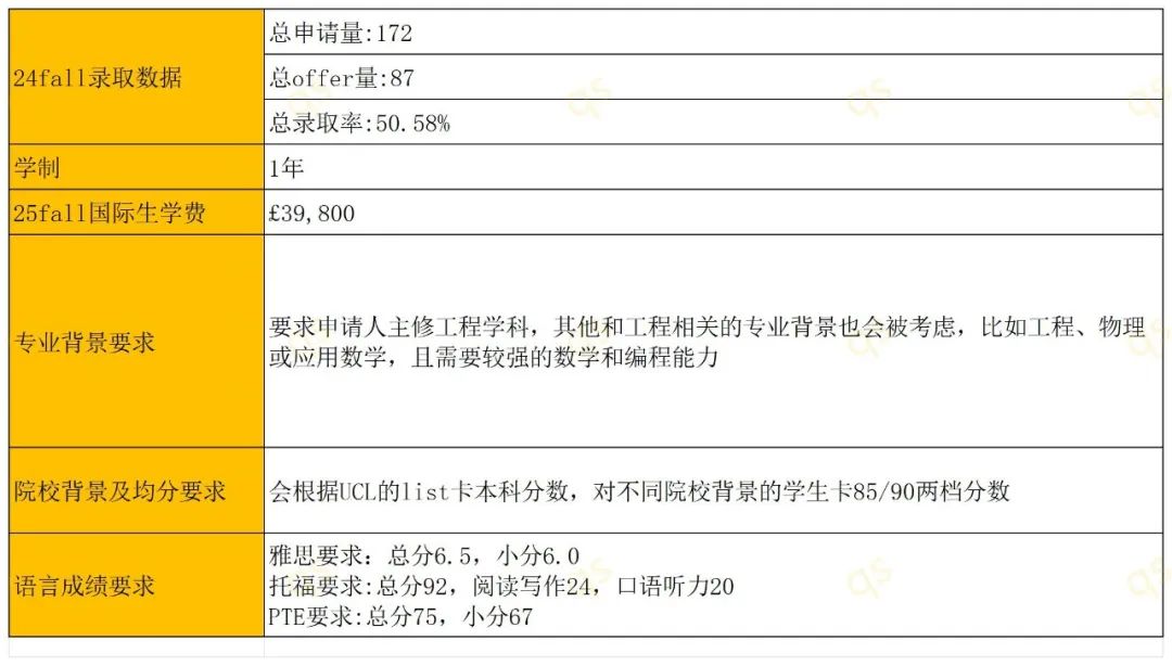 UCL公布录取率 | 24fall高录取率商科专业+学制+学费+申请要求整理!