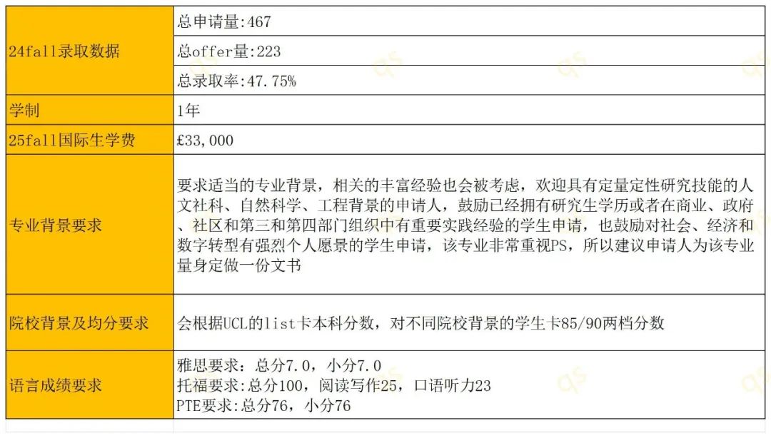 UCL公布录取率 | 24fall高录取率商科专业+学制+学费+申请要求整理!