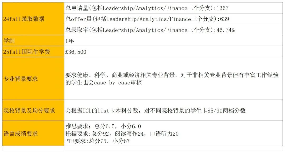 UCL公布录取率 | 24fall高录取率商科专业+学制+学费+申请要求整理!