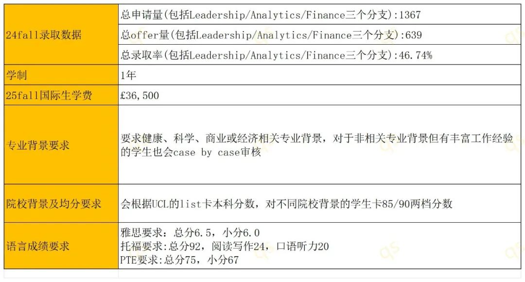 UCL公布录取率 | 24fall高录取率商科专业+学制+学费+申请要求整理!