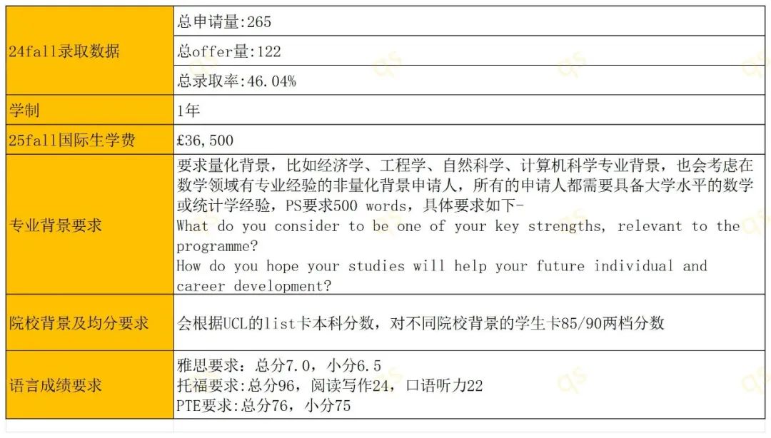 UCL公布录取率 | 24fall高录取率商科专业+学制+学费+申请要求整理!