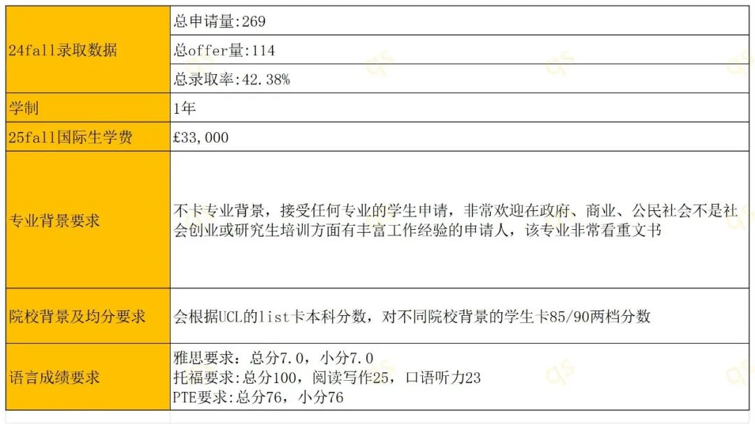 UCL公布录取率 | 24fall高录取率商科专业+学制+学费+申请要求整理!