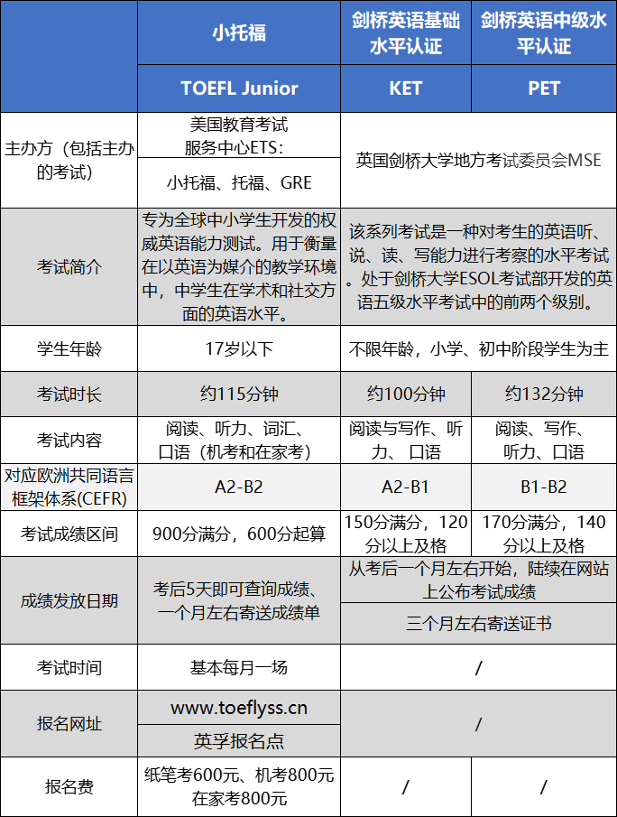 剑桥英语KET/PETor小托福？三种考试有什么区别？成绩怎么对比？如何选择适合孩子的考试？