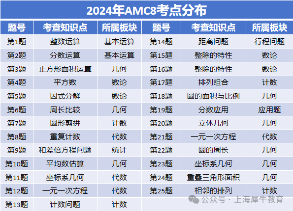 【备考】2025年AMC8竞赛考试难度及分数线预测~