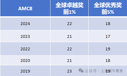 【备考】2025年AMC8竞赛考试难度及分数线预测~