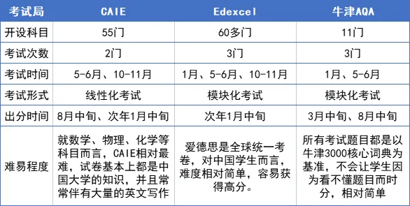 Alevel课程全方位解读：涵盖Alevel选课、评分及详细Alevel课程安排