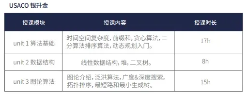 USACO银升金考什么？USACO银升金冲奖课程推荐！