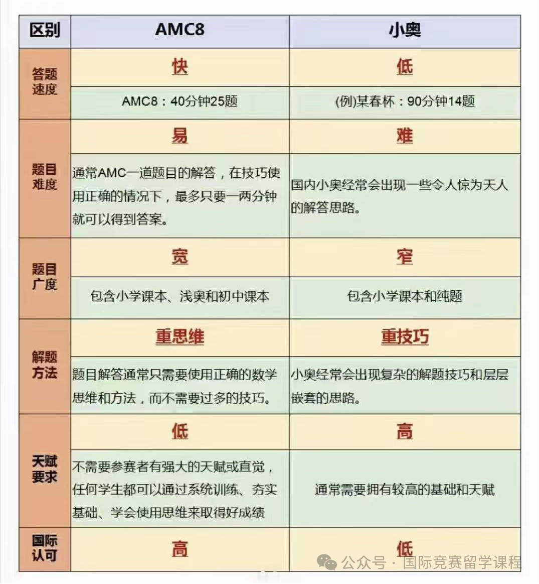 AMC8竞赛相当于什么水平？和奥数有什么区别？