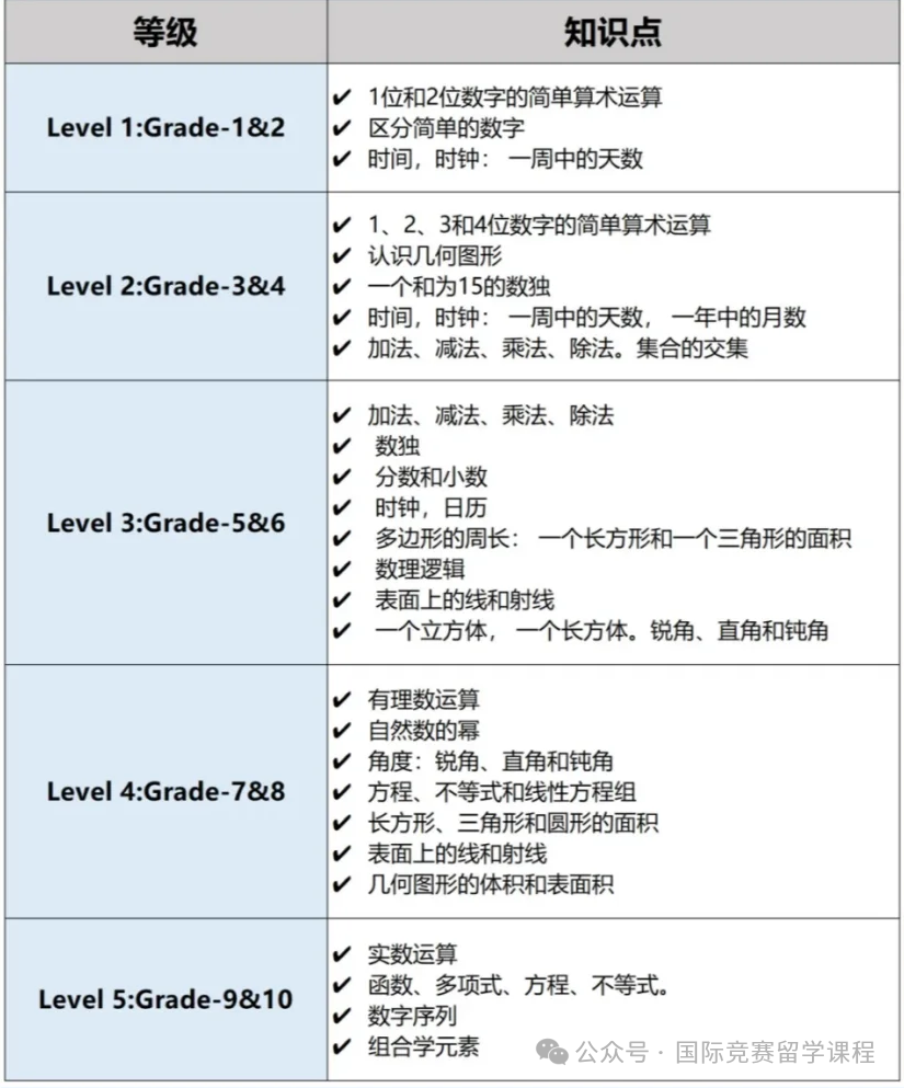 为什么数学竞赛入门首选袋鼠数学？袋鼠数学报名方式/考试内容/含金量等一次性说清楚！