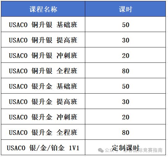 USACO竞赛主要考察哪些内容？USACO难度高吗？适合新手参加吗？