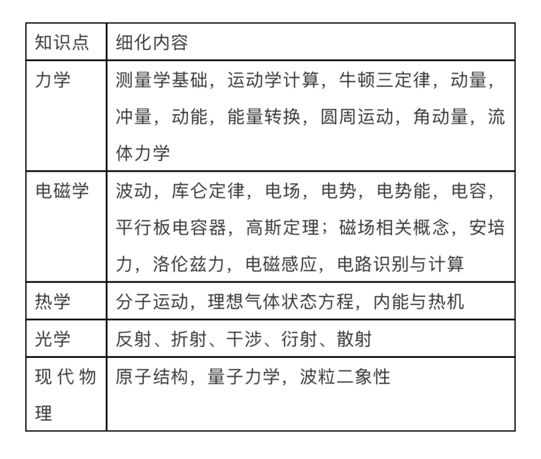 国际生物理竞赛那么选？BPhO报名要求多！3月物理碗值得报吗？