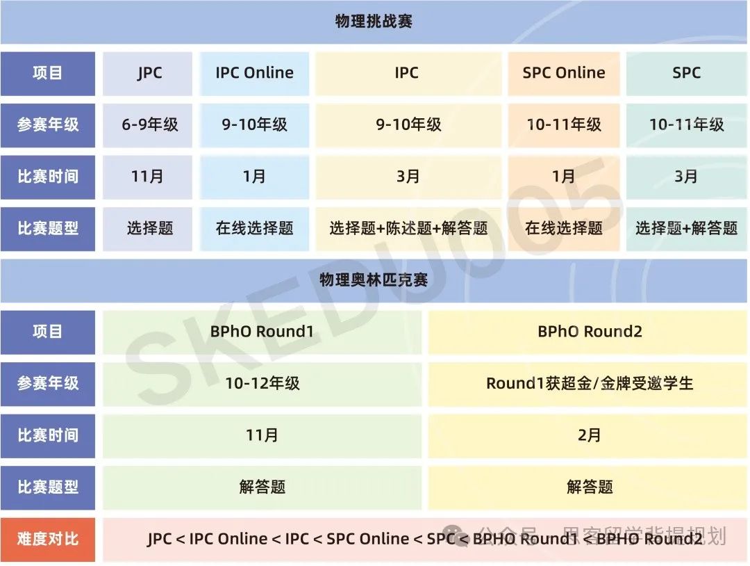 2025年BPHO竞赛报名难度大升级！要先过SPC/IPC竞赛？！