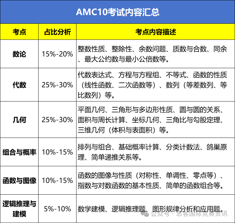 备考2025AMC10数学竞赛，须知AMC10考试时间/考试内容/题目难度分布？