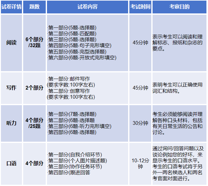 KET/PET考试大对比！考试难度、考试内容