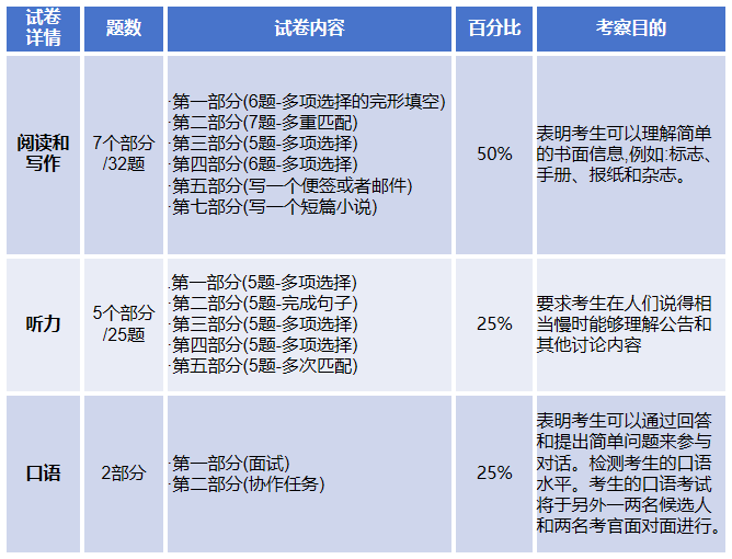 KET/PET考试大对比！考试难度、考试内容