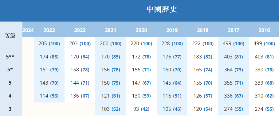 揭秘DSE计分机制！附最新cut-off分数表和联招院校入学计分方法表！