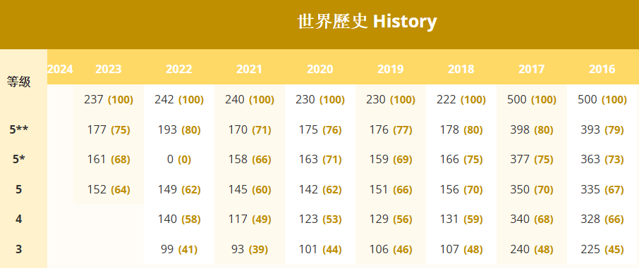 揭秘DSE计分机制！附最新cut-off分数表和联招院校入学计分方法表！