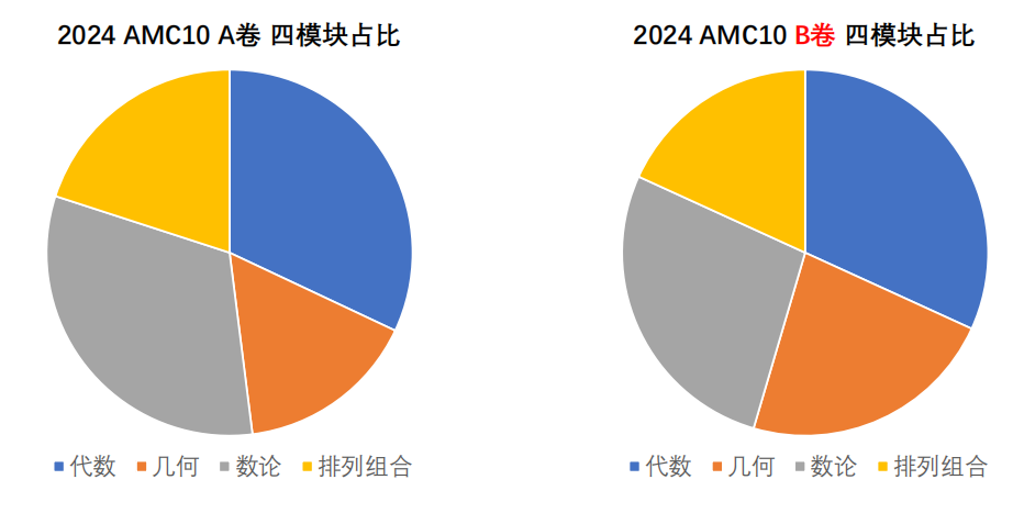 AMC10/12数学竞赛寒假班报名开启