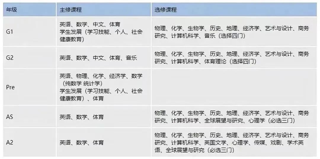 国际学校准高一进，学IGCSE课程难在选课？保姆级选课攻略建议收藏！