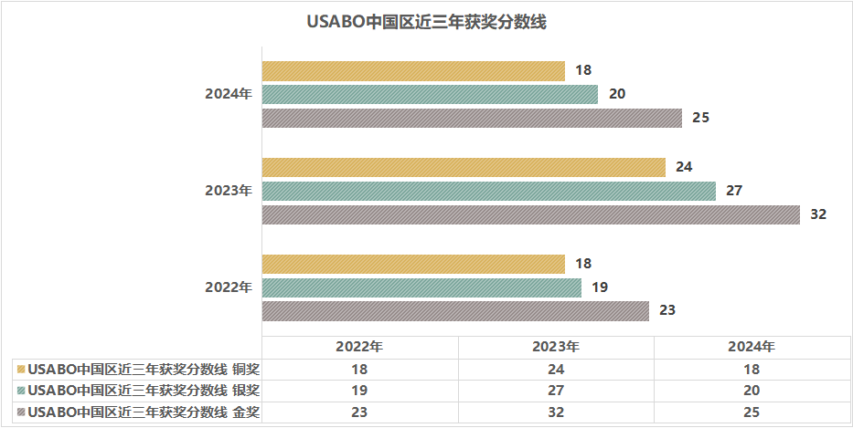 一文详解USABO生物竞赛！USABO报名方式/竞赛规则/考纲变化/奖项分数线