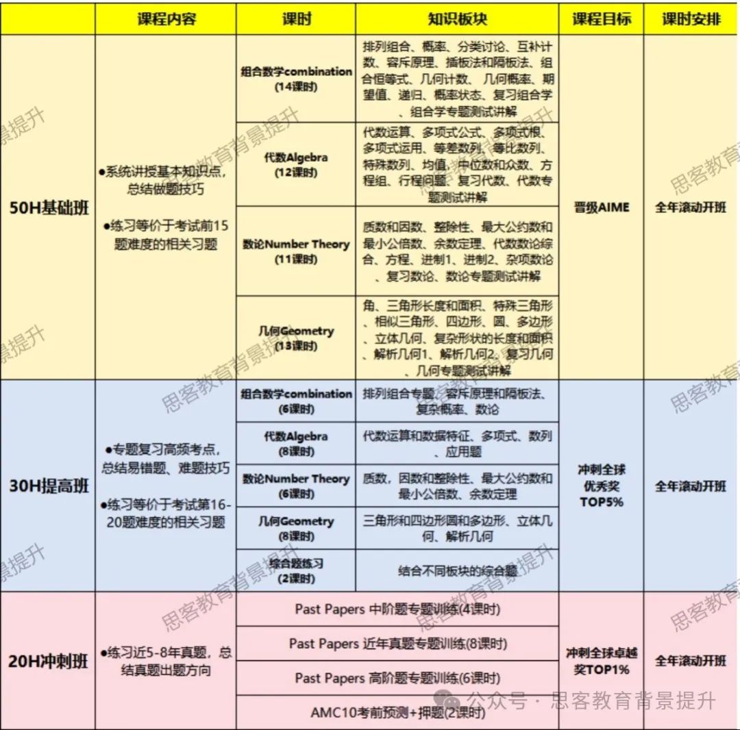 AMC10适合什么学生参加？要提前多久备考？AMC10 a/b卷怎么选