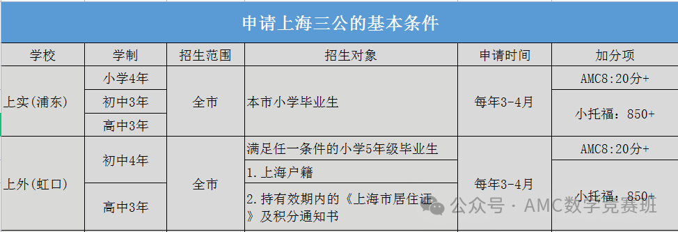 AMC8数学竞赛为什么被上海三公看重？附上海三公amc8培训！