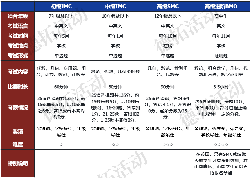 竞赛科普 | UKMT英国数学系列挑战赛