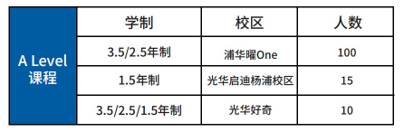 如何选择合适国际高中？领科、光剑、光华启迪考试难度、录取率、考情、课程设置、学费...全解析！