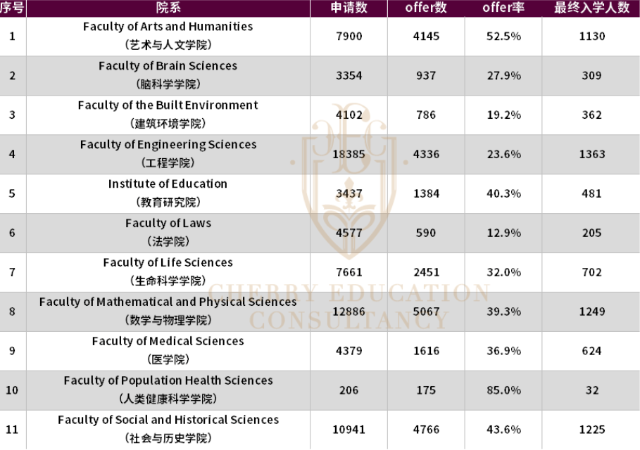 2025Fall还在进行 UCL率先发布2024Fall申录数据