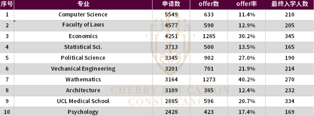 2025Fall还在进行 UCL率先发布2024Fall申录数据