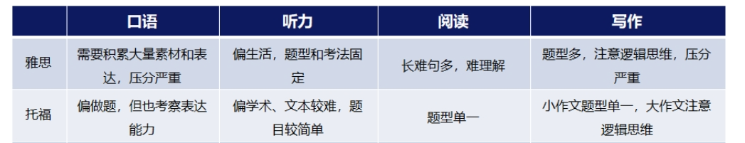 一文读懂雅思和托福的区别！那个更容易高分，含金量更胜一筹