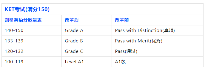 KET考试需要备考多久？不同基础如何备考？