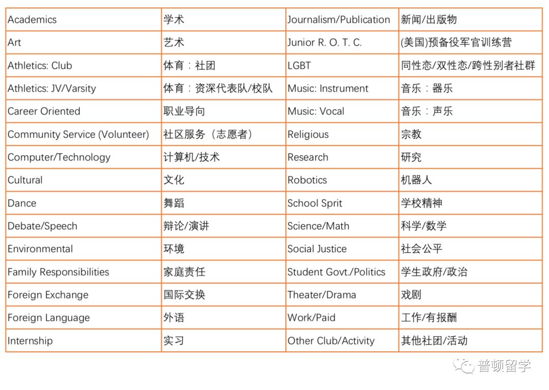 关于GPA、标化、活动、文书和推荐信的建议