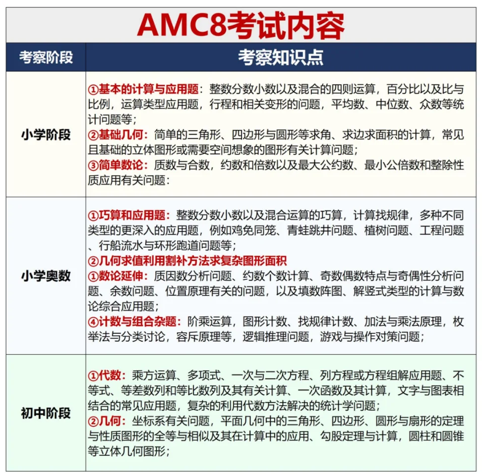 学AMC8对上海小升初/中考有帮助吗？AMC8覆盖几年级知识点？