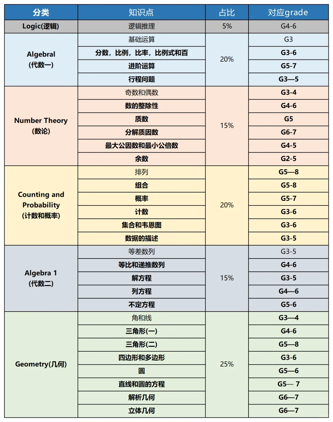 学AMC8对上海小升初/中考有帮助吗？AMC8覆盖几年级知识点？