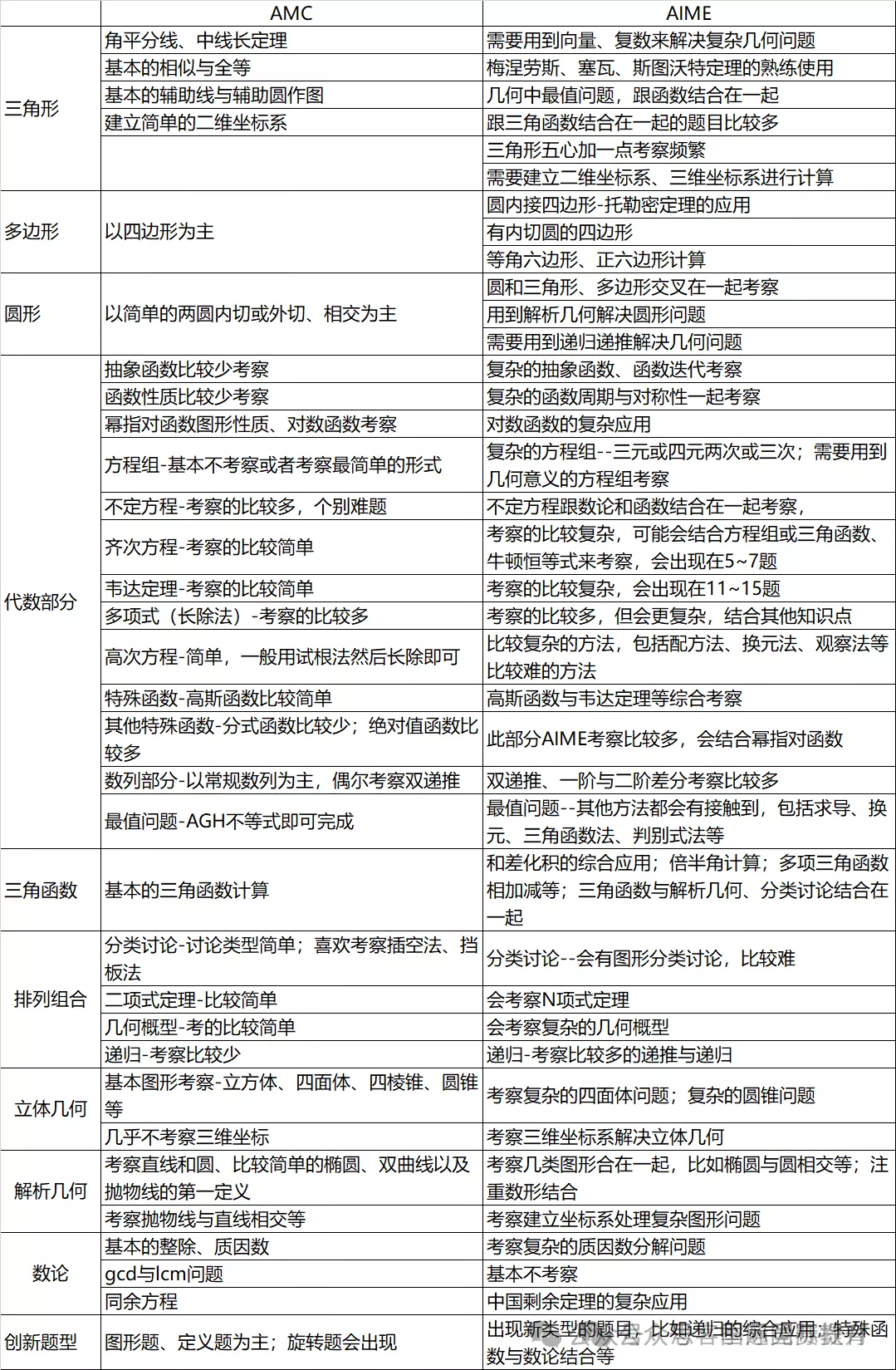 AMC10/12晋级AIME后应该如何备考？学习AIME要掌握哪些知识点？