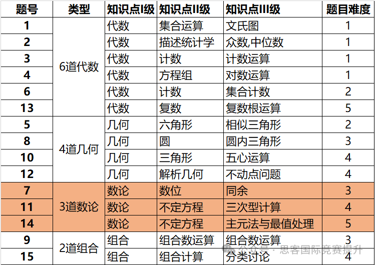 AIME晋级了还有必要参加吗？AIME邀请赛难度大吗？