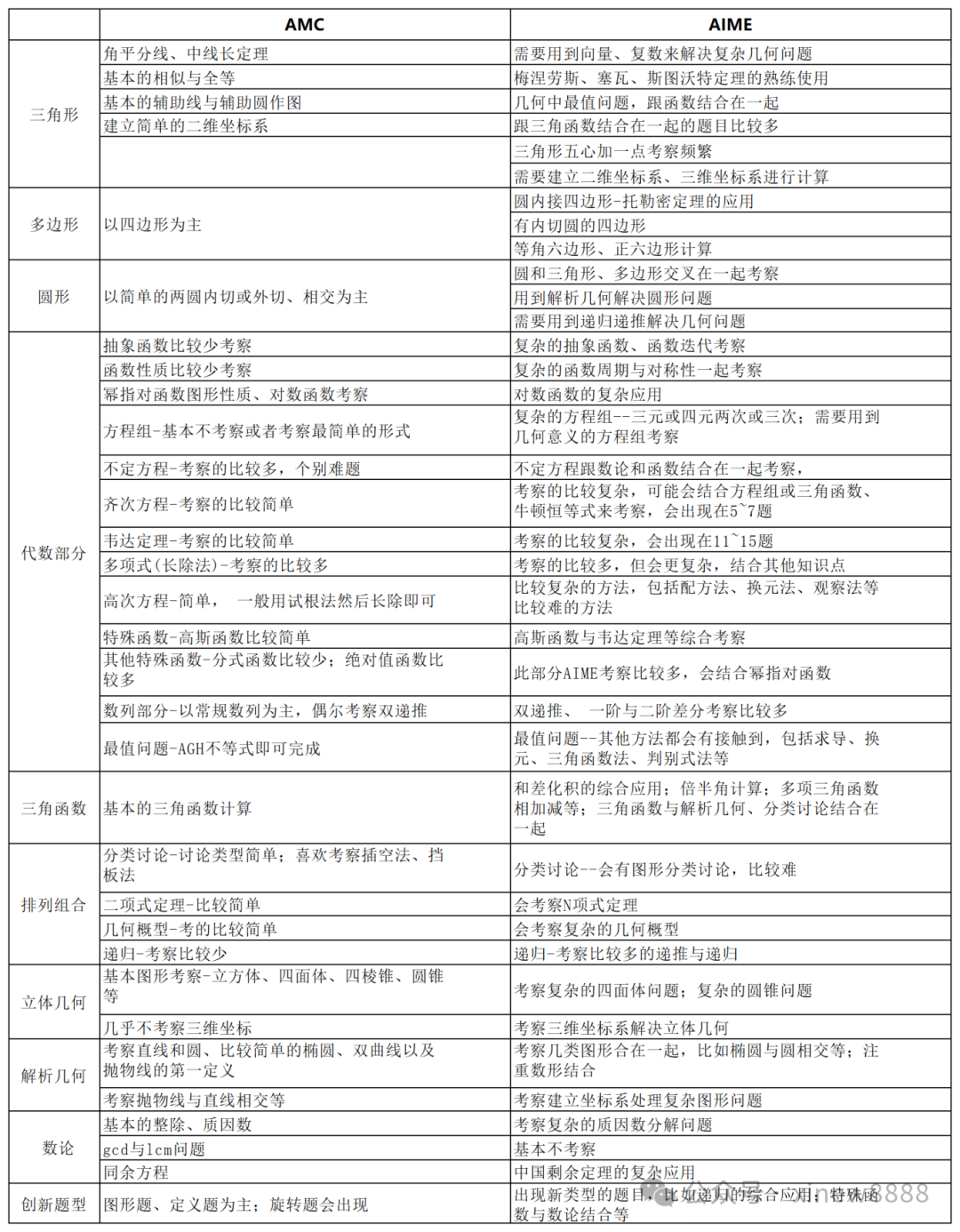 √aime考多少分有用？附aime竞赛培训课程