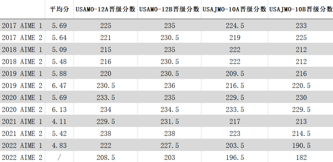 √aime考多少分有用？附aime竞赛培训课程