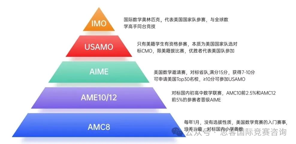 AMC竞赛含金量到底有多高？可以在AMC竞赛中收获什么？