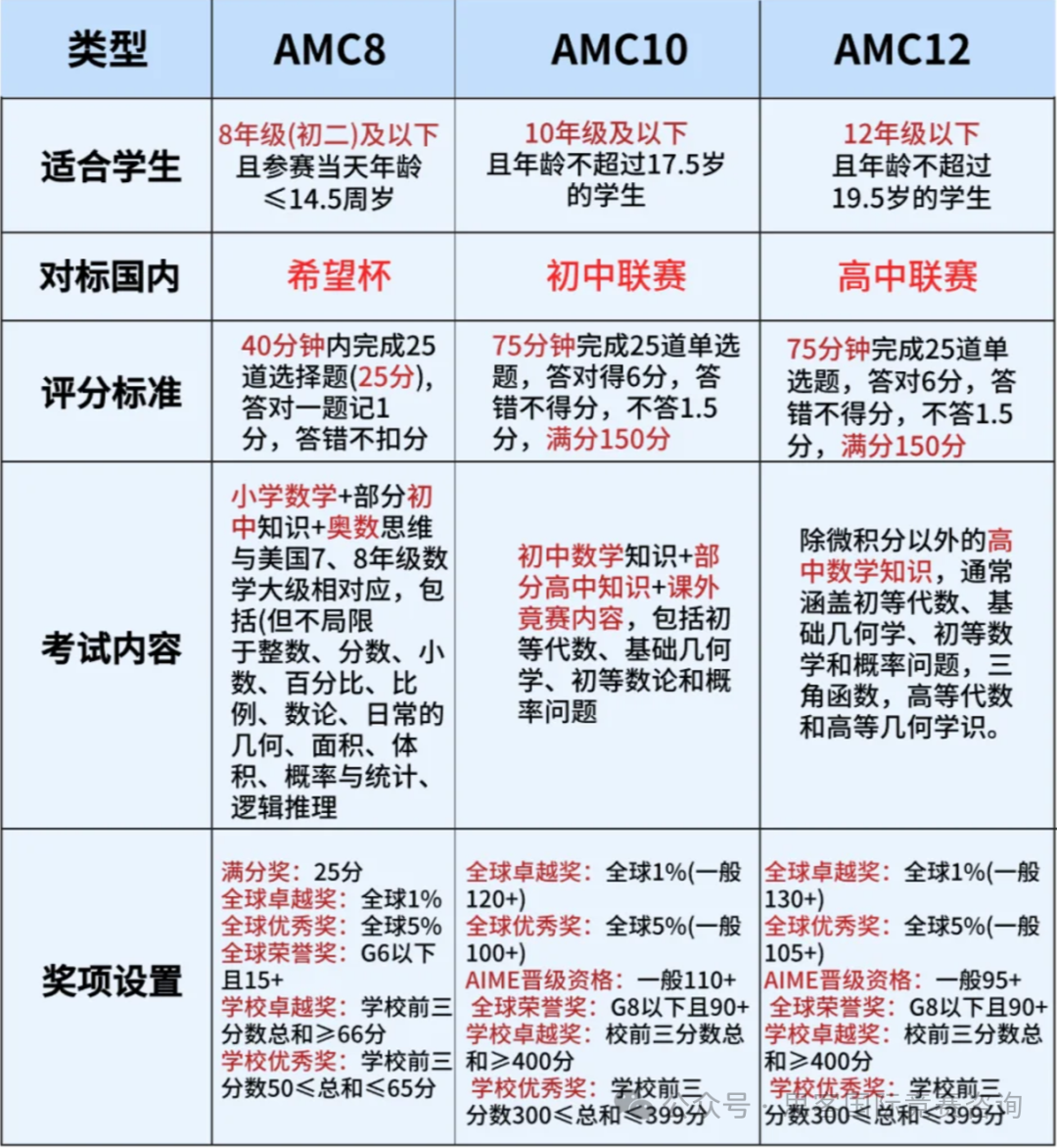 数学竞赛天花板——AMC竞赛含金量到底有多高？可以在AMC竞赛中收获什么？