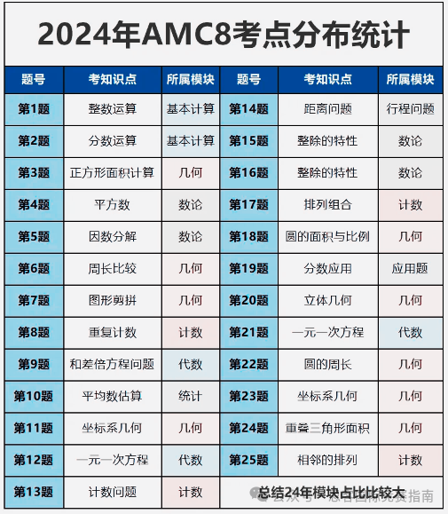 2025年AMC8竞赛难度提升？AMC8想要拿高分掌握这五点很有必要！